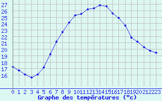 Courbe de tempratures pour Verngues - Hameau de Cazan (13)