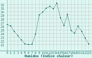 Courbe de l'humidex pour Sain-Bel (69)