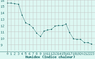 Courbe de l'humidex pour Montredon des Corbires (11)