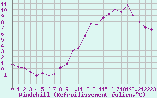 Courbe du refroidissement olien pour Gourdon (46)