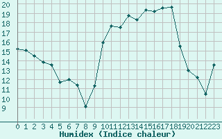 Courbe de l'humidex pour Chteaudun (28)