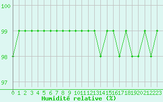 Courbe de l'humidit relative pour Saint-Philbert-sur-Risle (27)