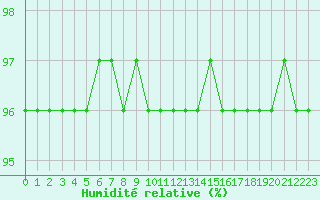 Courbe de l'humidit relative pour Baye (51)