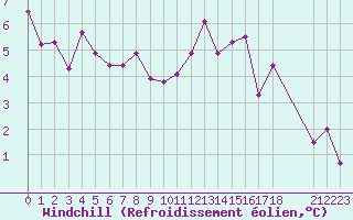 Courbe du refroidissement olien pour Saint-Haon (43)