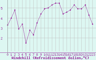Courbe du refroidissement olien pour Lannion (22)
