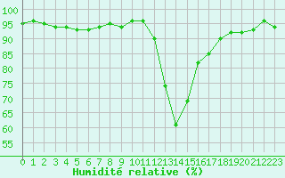 Courbe de l'humidit relative pour Recoubeau (26)