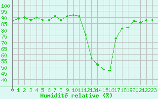 Courbe de l'humidit relative pour Lans-en-Vercors (38)