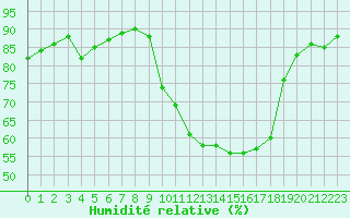 Courbe de l'humidit relative pour Christnach (Lu)