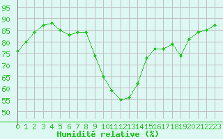 Courbe de l'humidit relative pour Corsept (44)