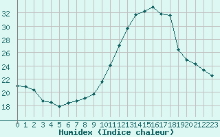 Courbe de l'humidex pour Sainte-Menehould (51)