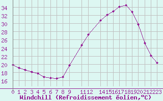 Courbe du refroidissement olien pour Mazres Le Massuet (09)
