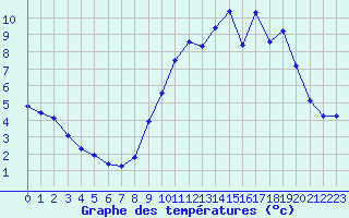 Courbe de tempratures pour Saint-Michel-Mont-Mercure (85)