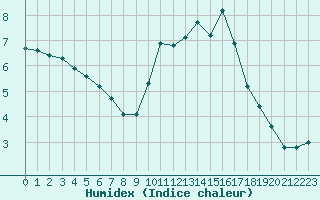 Courbe de l'humidex pour Combs-la-Ville (77)