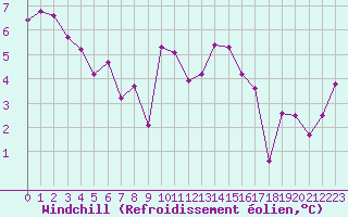 Courbe du refroidissement olien pour Landivisiau (29)