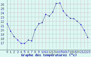 Courbe de tempratures pour Remich (Lu)