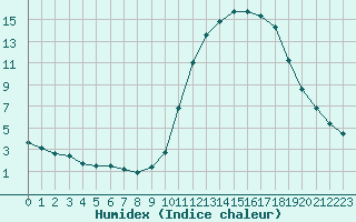 Courbe de l'humidex pour Champagne-sur-Seine (77)