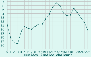 Courbe de l'humidex pour Xert / Chert (Esp)