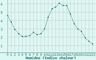 Courbe de l'humidex pour Vernouillet (78)