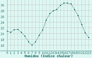 Courbe de l'humidex pour Sandillon (45)