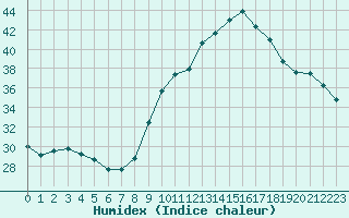 Courbe de l'humidex pour Preonzo (Sw)