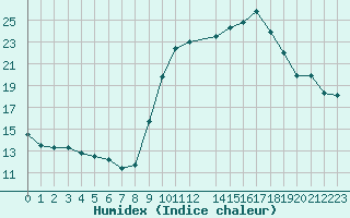 Courbe de l'humidex pour Fiscaglia Migliarino (It)