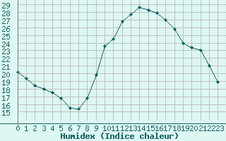 Courbe de l'humidex pour Ploeren (56)