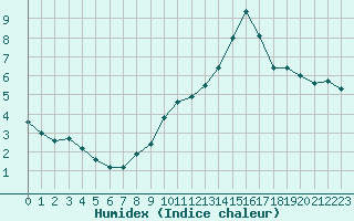 Courbe de l'humidex pour Verngues - Hameau de Cazan (13)