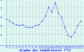 Courbe de tempratures pour Cap de la Hve (76)