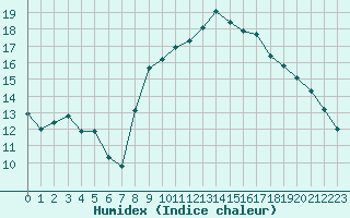 Courbe de l'humidex pour Pomrols (34)