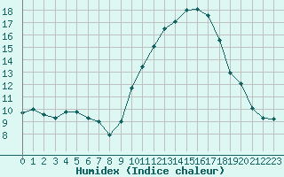 Courbe de l'humidex pour Bziers-Centre (34)