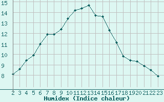 Courbe de l'humidex pour Jarnages (23)