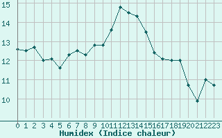 Courbe de l'humidex pour Le Luc (83)