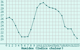 Courbe de l'humidex pour Montroy (17)