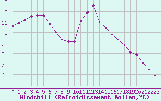 Courbe du refroidissement olien pour Boulaide (Lux)
