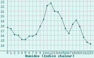 Courbe de l'humidex pour Embrun (05)