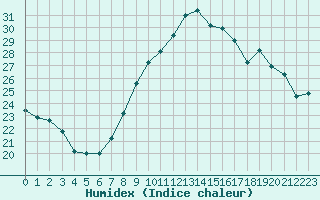 Courbe de l'humidex pour Bziers Cap d'Agde (34)