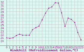 Courbe du refroidissement olien pour Salon-de-Provence (13)