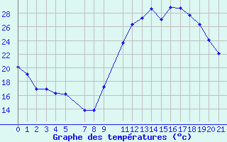 Courbe de tempratures pour Mazres Le Massuet (09)