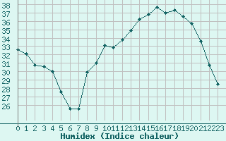 Courbe de l'humidex pour Aniane (34)