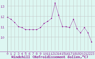 Courbe du refroidissement olien pour Millau (12)