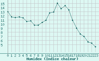 Courbe de l'humidex pour Grenoble/agglo Le Versoud (38)