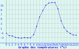 Courbe de tempratures pour Selonnet (04)