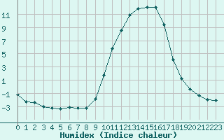 Courbe de l'humidex pour Selonnet (04)