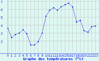 Courbe de tempratures pour Cambrai / Epinoy (62)