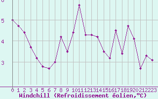 Courbe du refroidissement olien pour Boulaide (Lux)