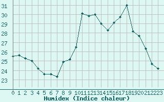 Courbe de l'humidex pour Toulon (83)