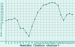 Courbe de l'humidex pour Cazaux (33)