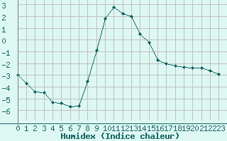 Courbe de l'humidex pour Gjilan (Kosovo)