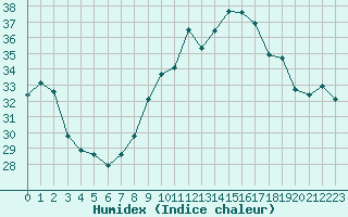 Courbe de l'humidex pour Cap Cpet (83)