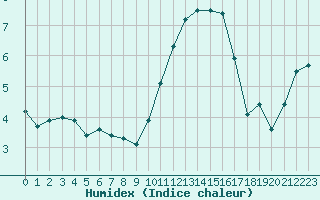 Courbe de l'humidex pour Albert-Bray (80)